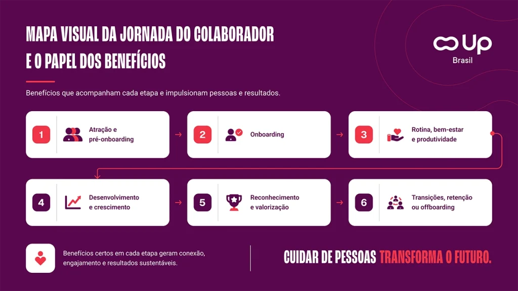 Mapa da jornada do colaborador